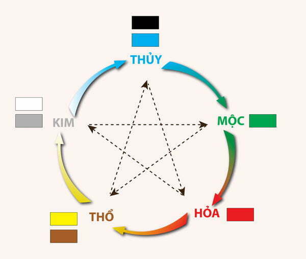 Dựa vào tuổi và mệnh của gia chủ mà chọn hướng đặt giường ngủ sao cho phù hợp