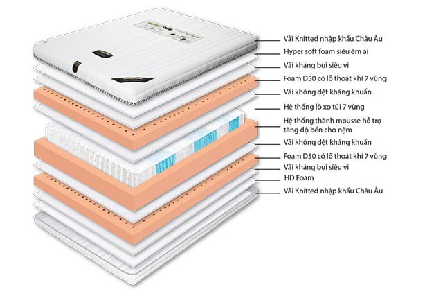 Cấu trúc nệm lò xo túi
