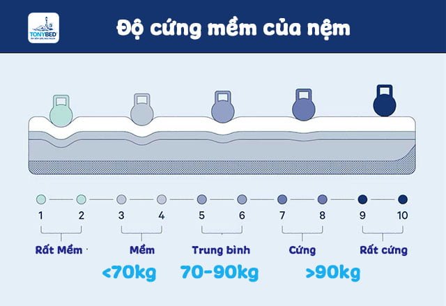 Khi mua nệm bạn nên chọn độ cứng phù hợp