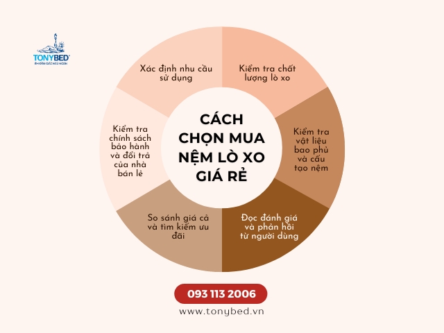mua nệm lò xo giá rẻ, việc đảm bảo chất lượng và sự thoải mái là điều cần thiết