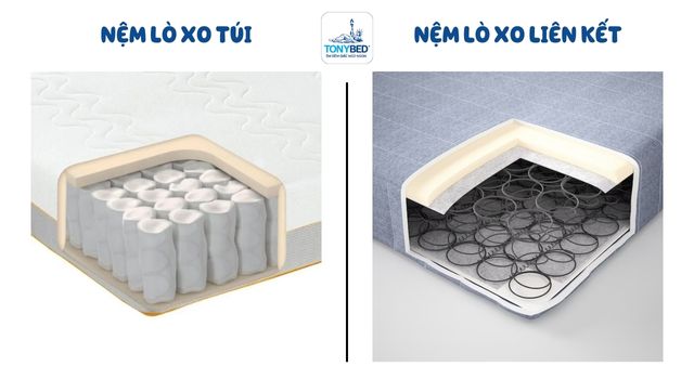 Nệm lò xo túi có cấu trúc khác biệt so với nệm lò xo liên kết truyền thống