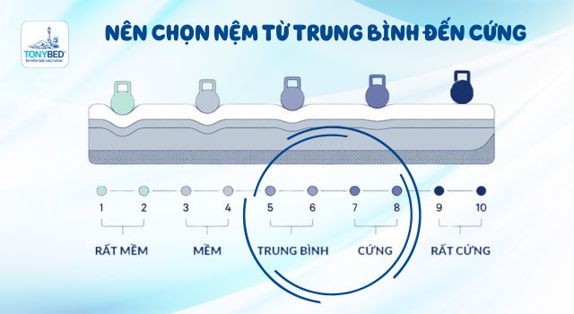 Những lưu ý khi chọn nệm cho người lớn tuổi