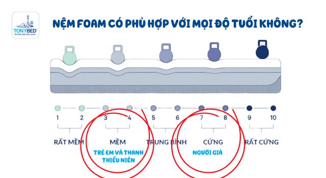 nem-foam-co-phu-hop-voi-moi-do-tuoi-khong